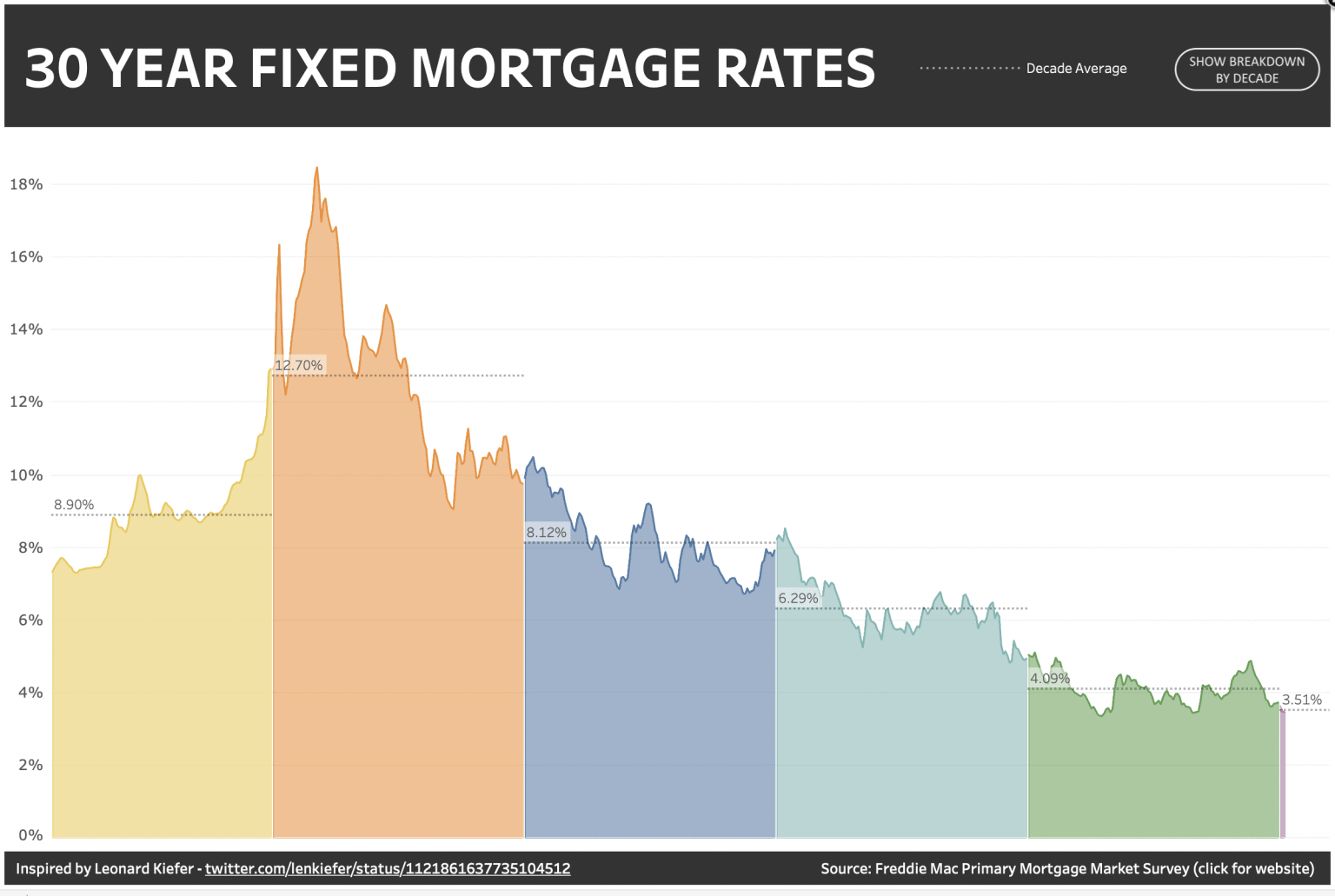 what will mortgage rates do in the next 5 years