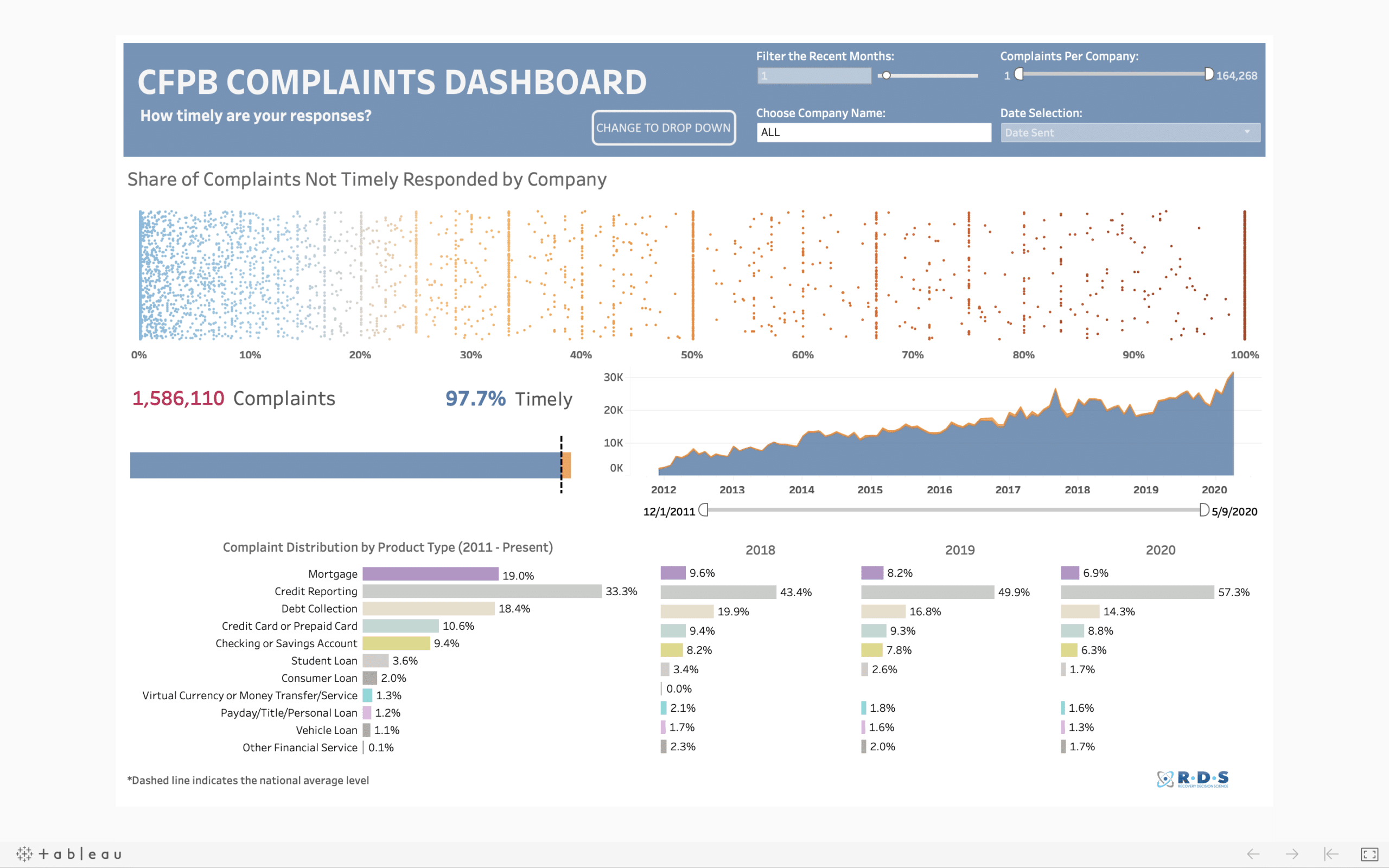 UPDATED CFPB Complaint Dashboard Recovery Decision Science