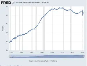 Labour force participation rate graph