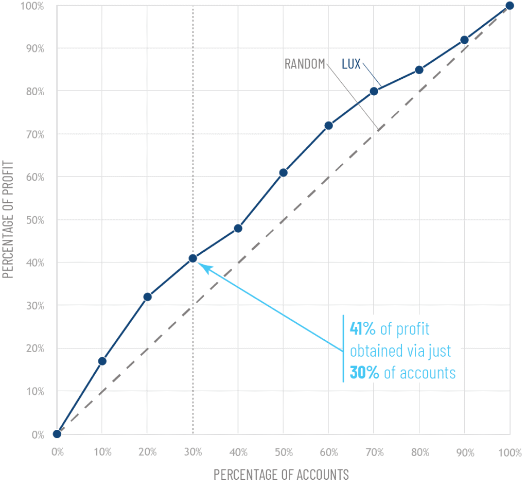 Paymetrix LUX Home Luxury Scoring Recovery Decision Science